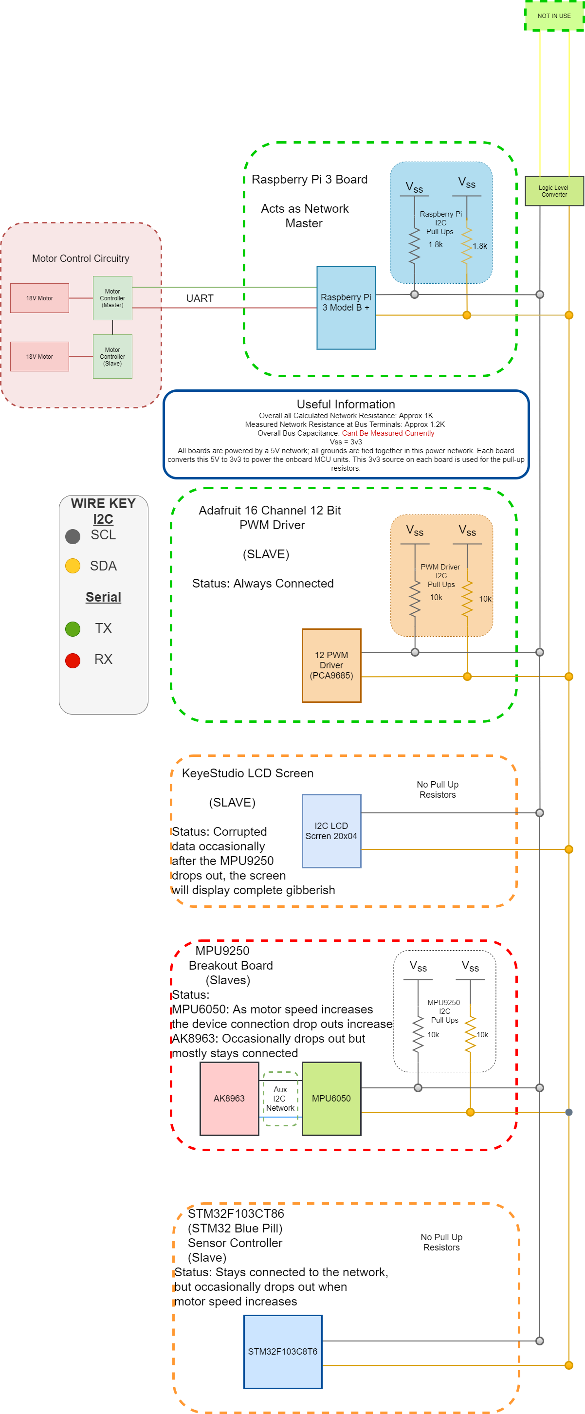 I2C Network
